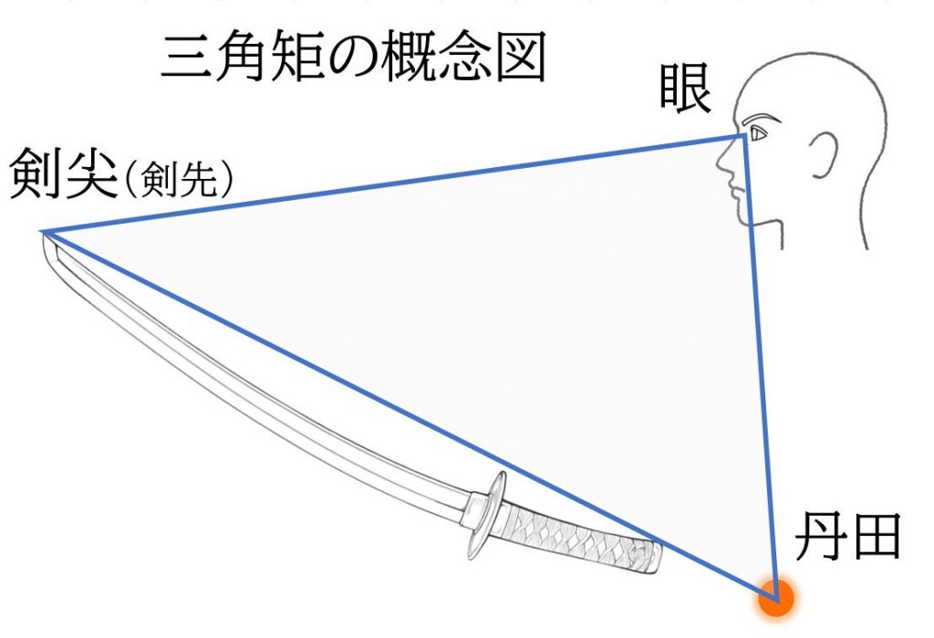 図2　三角矩の概念図