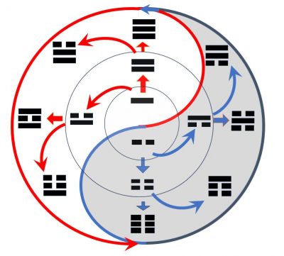 図①　新八卦生成図