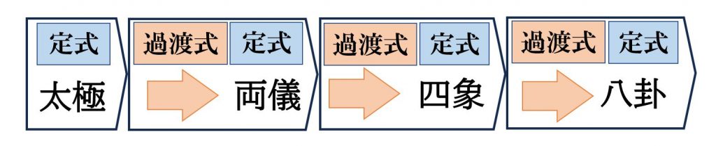 図②　陰陽四象八卦にみる過渡式と定式