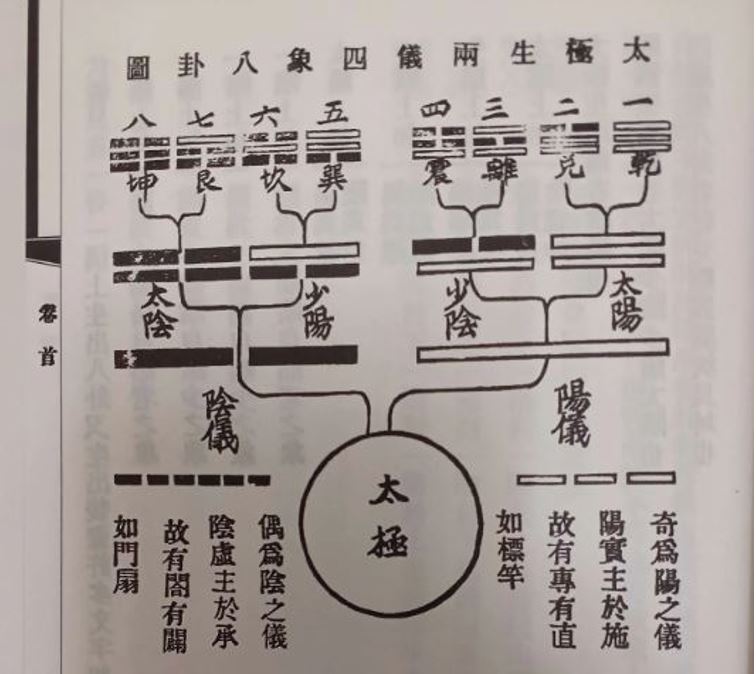 図③　太極生両儀四象八卦図