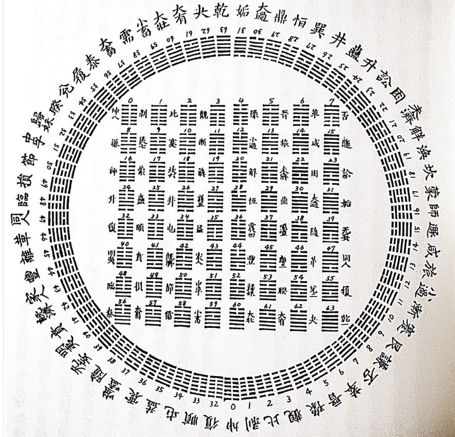 ②伏羲六十四卦方位図